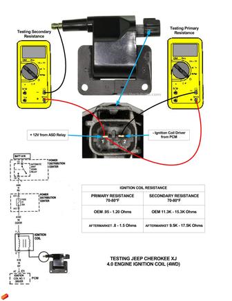 Testing Coil