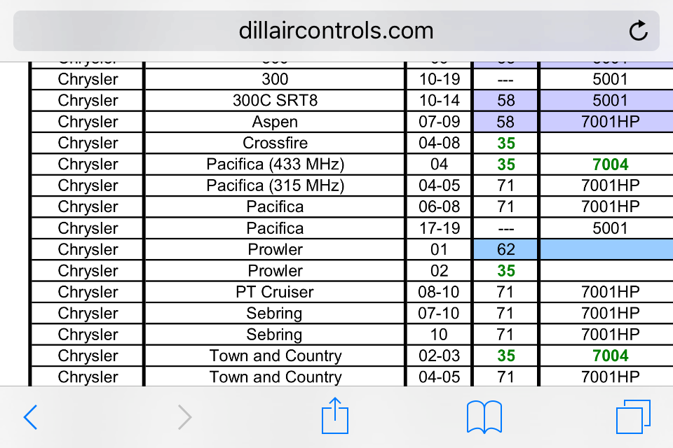 Dill Tpms Chart