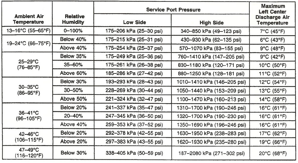 Manifold Gauge Pressure Chart
