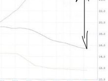 Circled in red shows max psi hiting 290wtq @19.1psi. The lower line shown by the arrows shows it hit 262whp holding 15.5psi of boost. 