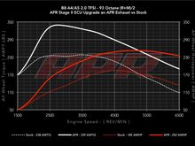 Apr stg2 dp/tune