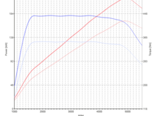 Dyno test show the maximal possible results. I'm not speaking "tuner language", but I believe that this means it is only reacheable with a changing of the headers and the intake.