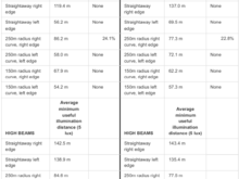 Triple beam LED Projector headlight illumination distance comparison table 