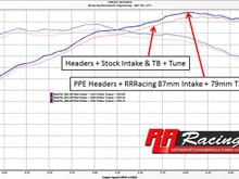 RR Racing Tuned Intake and TB results