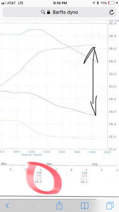 Circled in red shows max psi hiting 290wtq @19.1psi. The lower line shown by the arrows shows it hit 262whp holding 15.5psi of boost. 