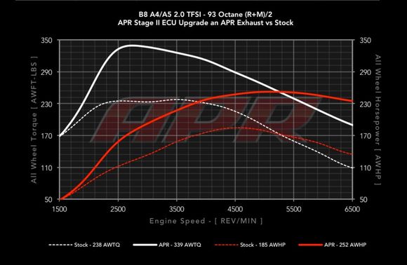 Apr stg2 dp/tune