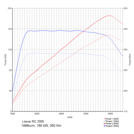 Dyno test show the maximal possible results. I'm not speaking "tuner language", but I believe that this means it is only reacheable with a changing of the headers and the intake.