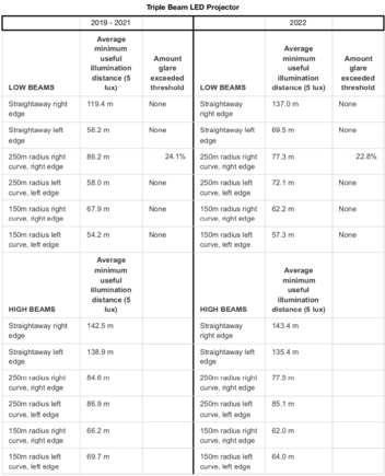 Triple beam LED Projector headlight illumination distance comparison table 