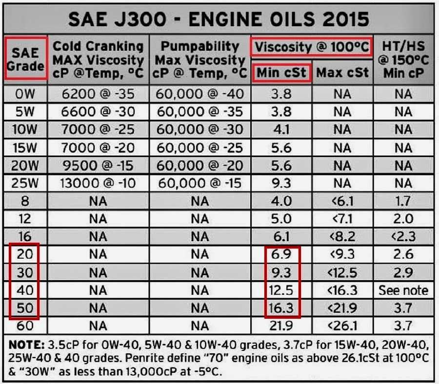 SAE Oil Grades (2015) chart