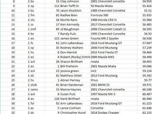 I was happy with 14th overall just based on times alone.  This is a small club but pretty much everyone in it has years of experience.