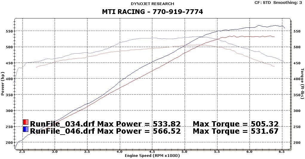 MSD LT1 Intake Dyno Tested CorvetteForum Chevrolet Corvette Forum Discussion