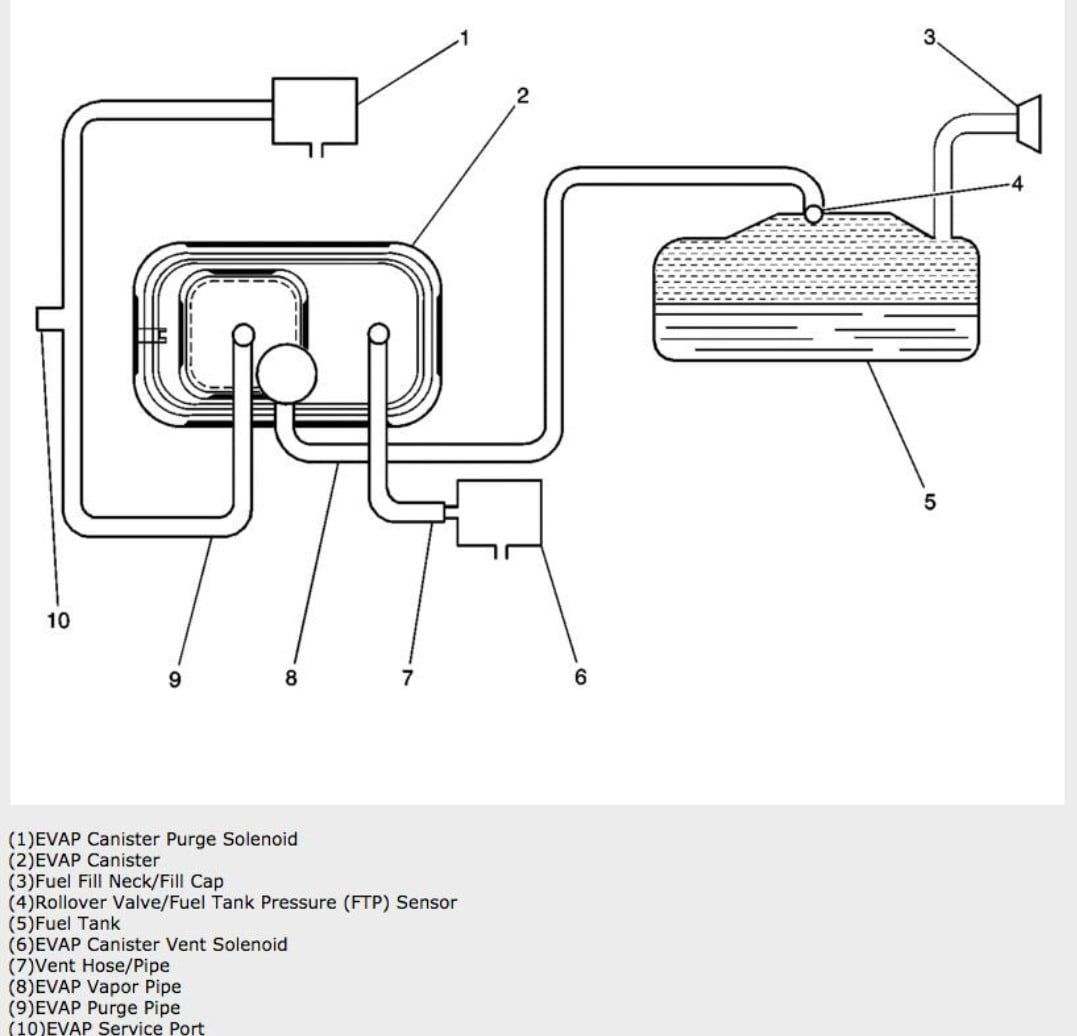 DIC Code P0442 - CorvetteForum - Chevrolet Corvette Forum Discussion