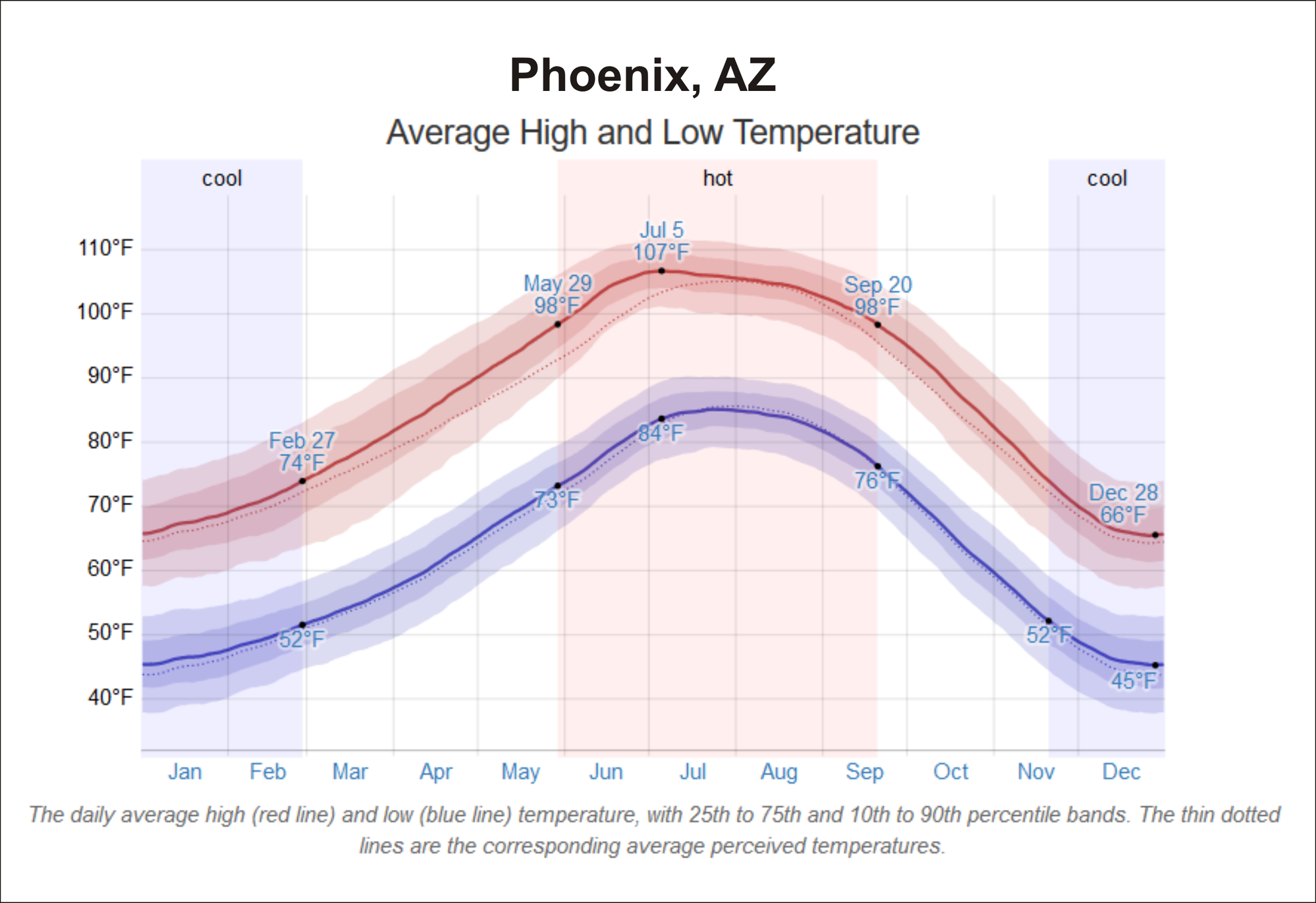 Was the high temperature. High temperature. Perception if temperature. High temperature and Perception,.