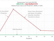 Fig. 5) Test Summary Plot. Relative Gains vs. Throttle Position. OEM TB vs. Soler Mod. TB.