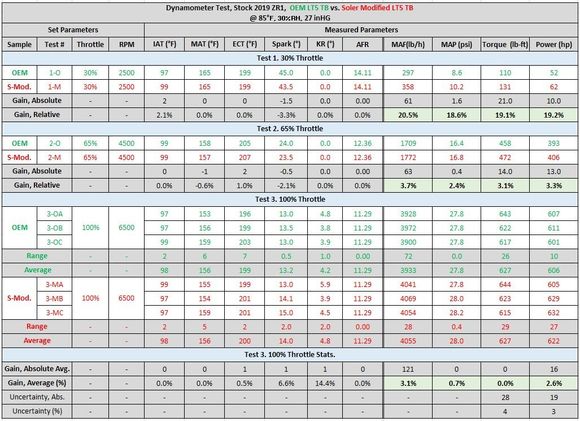 Tabulated Raw Data and Statistics.