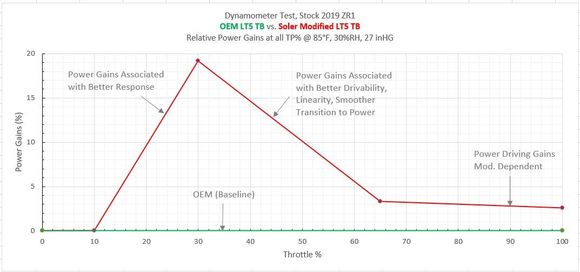 Fig. 5) Test Summary Plot. Relative Gains vs. Throttle Position. OEM TB vs. Soler Mod. TB.