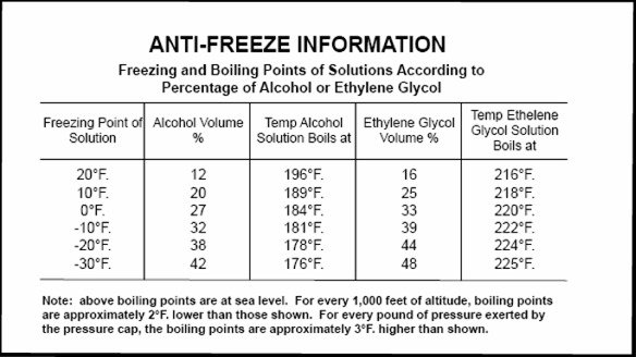 Antifreeze Percentage Chart