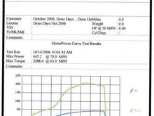 dyno numbers edit