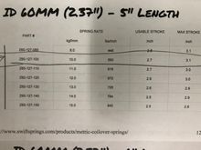 5” spring stroke travel
