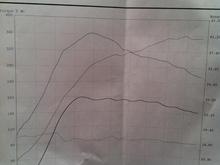 Dyno Graph