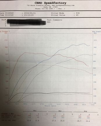 Got tuned and for a stock clutch I’m happy with those numbers. Next on the list clutch ha.