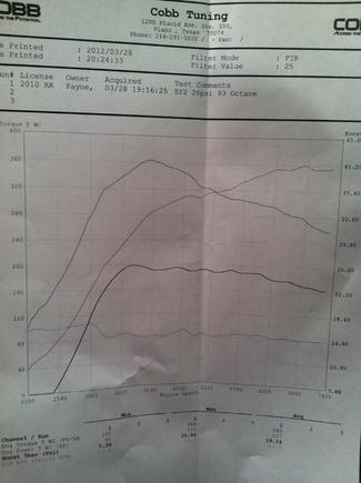Dyno Graph