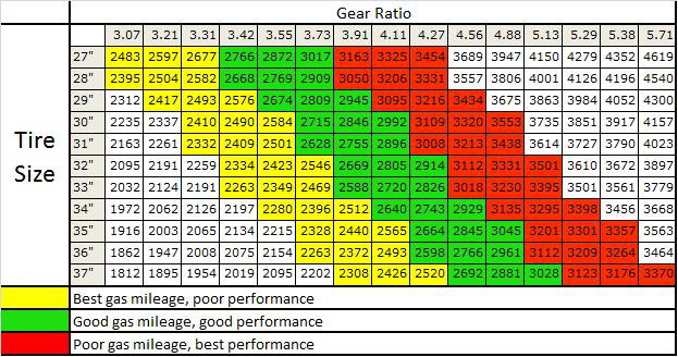 Axle Gear Chart