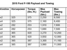 2015 F-150 Payload Towing