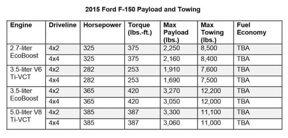 2015 F-150 Payload Towing