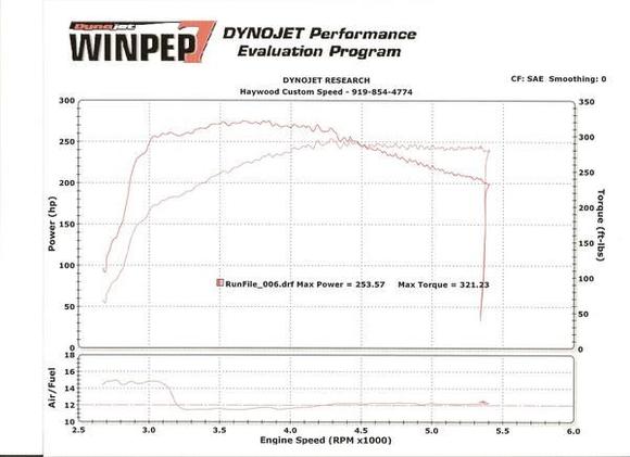 Dyno