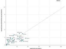 U.S. is a real outlier on gun deaths