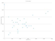 Distance by hours against distance by times around the world.