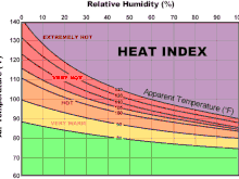 Heatindex