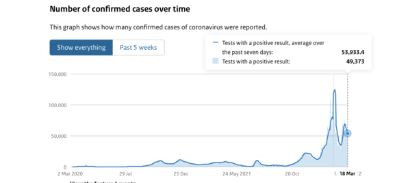 Case counts in Netherlands, March 2020 - March 2022