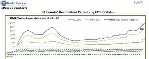 Hospitalizations in LA County