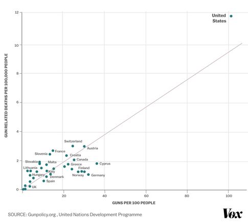 U.S. is a real outlier on gun deaths