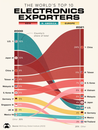 Two thirds of all electronics exports come from just six countries. These  6 countries are Asian nations. 