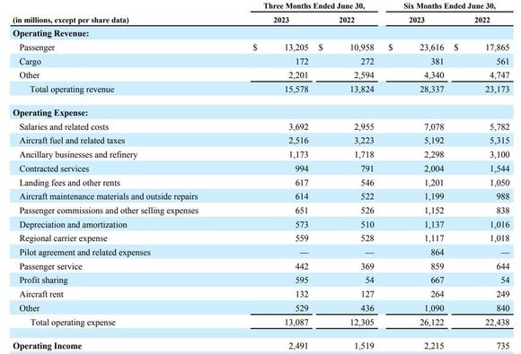 Delta 2nd Quarter 2023 Income Statement 