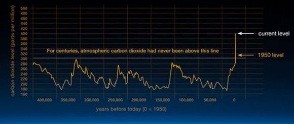 CO2