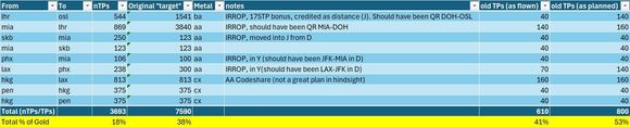 Analysis of a recent RTW set of flights with BA crediting, and implications of the nTPs vs old TPs when things go wrong with IRROPs