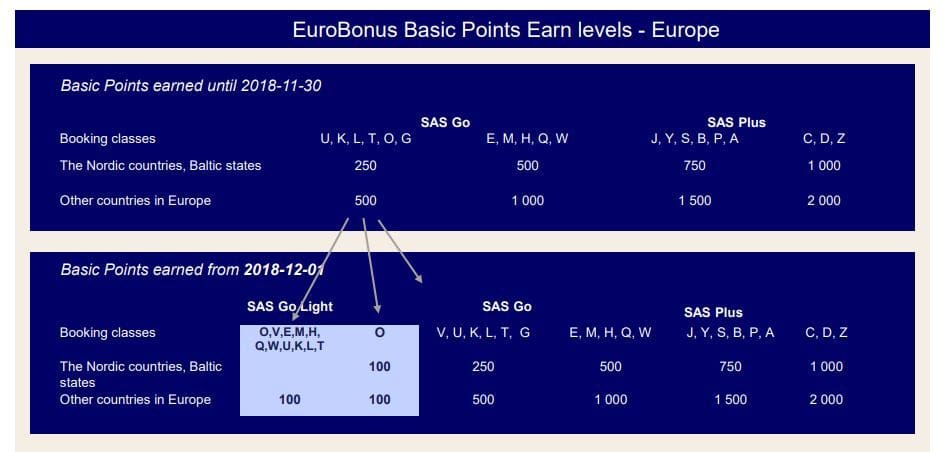 SAS Go: EuroBonus earnings - FlyerTalk Forums