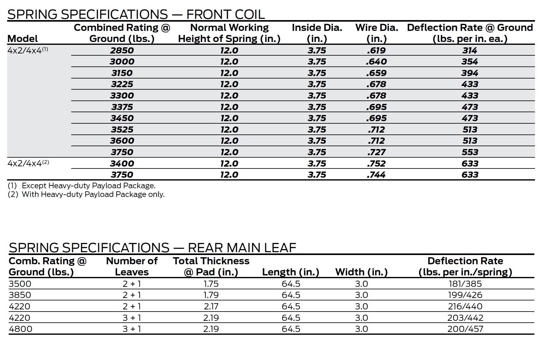 2016 F150 vs 2016 F250SD payload? Ford Truck Enthusiasts Forums