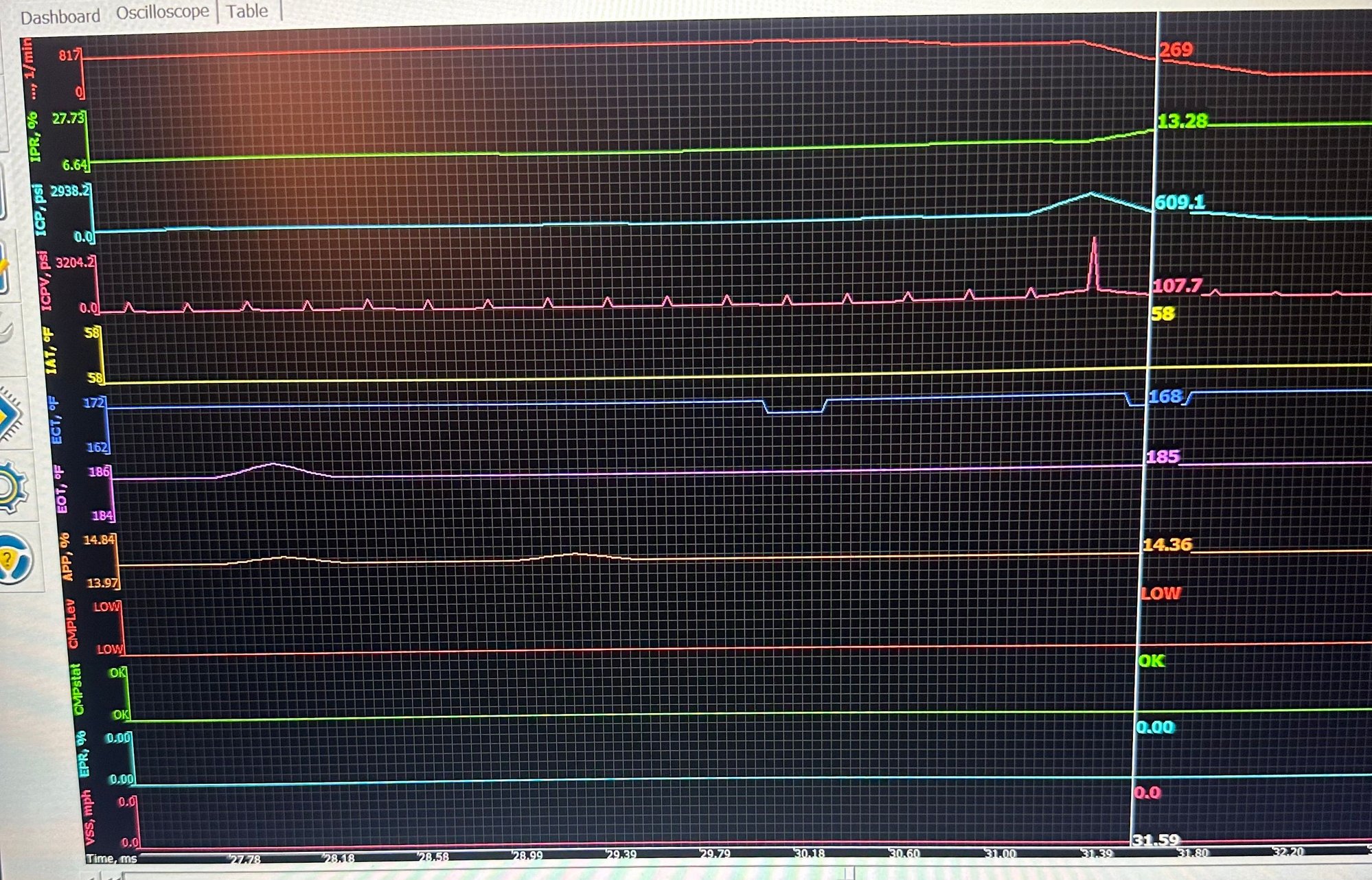 ICP dropping back down, IPR rising, RPM still falling.