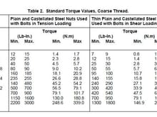 Standard torques coarse thread