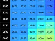 Modified Spark Advance Table