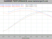 “1250 and 1275 conversions, done on the same bike with the same set of stock 883 heads, same Patriot exhaust, Powervision tuner, Dynojet dyno, etc.” 