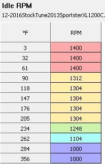 2007-2013 Idle speed table