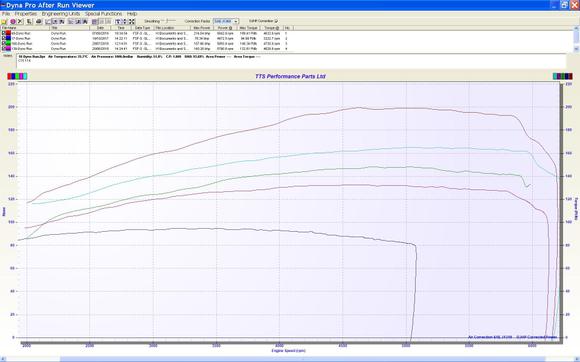 Torque increase with each change.
lowest to highest.
std 107.
107 with Rotrex C15-60 supercharger and 2/1 exhaust
107 with C 15, 2/1 and rs468 cam
114 with C15, 2/1, rs468 cam
114 with Rotrex C30-74, 2/1, rs468 cam 