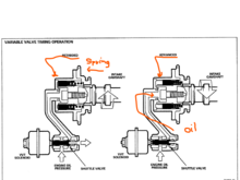 When the VVT Oil Solenoid of OFF, the Spring in the assembly pushes the VVT actuator to the RETARD or normal position.
When the VVT Oil solenoid is ON, Oil pressure pushes the VVT unit forward to ADVANCE the intake valves about 22 rotational Degrees.