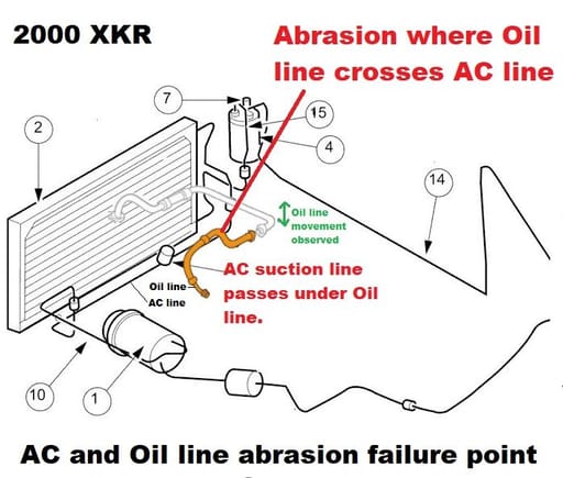Abrasion failure point for oil cooler and AC suction lines.
